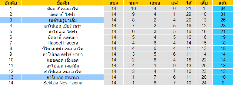 วิเคราะห์บอล [ อิสราเอล พรีเมียร์ลีก ] เบต้าเยรูซาเล็ม VS ฮาโปเอล รานาน่า ตารางคะเเนน