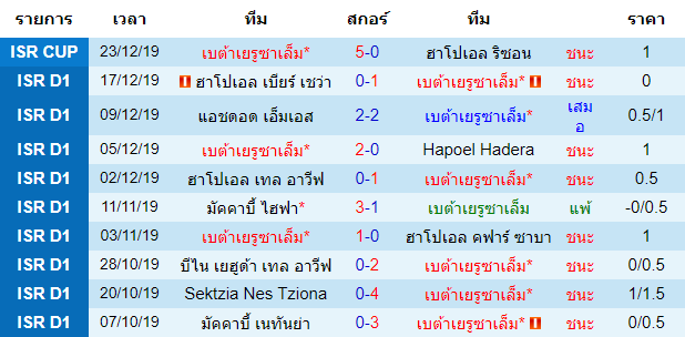 สถิติ 10 นัด หลังสุด ของทีมเบต้าเยรูซาเล็ม 