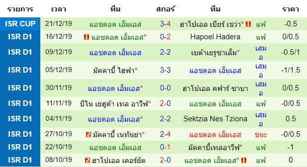 วิเคราะห์บอล [ อิสราเอล พรีเมียร์ลีก ] ฮาโปเอล เทล อาวีฟ VS แอชดอด เอ็มเอส สถิติ 10 นัด หลังสุด ของทีมเยือน