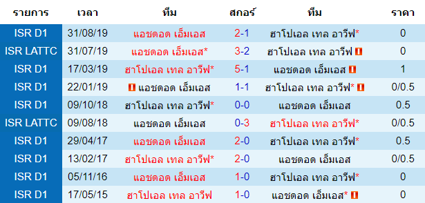 วิเคราะห์บอล [ อิสราเอล พรีเมียร์ลีก ] ฮาโปเอล เทล อาวีฟ VS แอชดอด เอ็มเอส สถิติการพบกันของทั้งสองทีม 