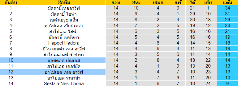 วิเคราะห์บอล [ อิสราเอล พรีเมียร์ลีก ] ฮาโปเอล เทล อาวีฟ VS แอชดอด เอ็มเอส ตารางคะแนน