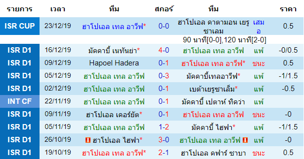 วิเคราะห์บอล [ อิสราเอล พรีเมียร์ลีก ] ฮาโปเอล เทล อาวีฟ VS แอชดอด เอ็มเอส สถิติ 10 นัด หลังสุด ของทีมเจ้าบ้าน