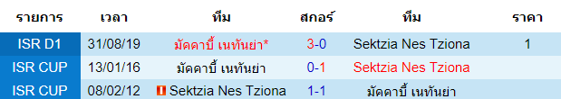 วิเคราะห์บอล [ อิสราเอล พรีเมียร์ลีก ] เซ็คท์เซีย เนส ซิโอน่า VS มัคคาบี้ เนทันย่า สถิติการพบกันของทั้งสองทีม 