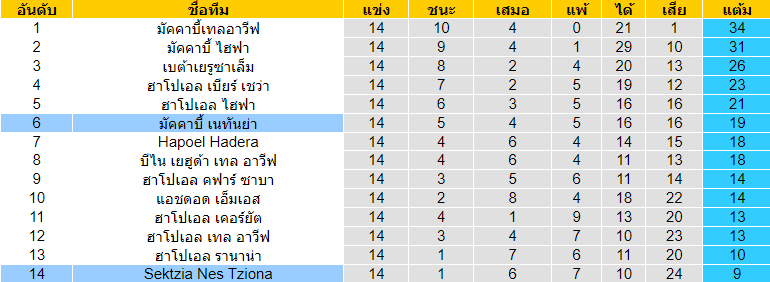 วิเคราะห์บอล [ อิสราเอล พรีเมียร์ลีก ] เซ็คท์เซีย เนส ซิโอน่า VS มัคคาบี้ เนทันย่า ตารางคะแนน