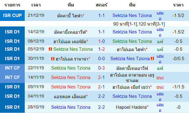 วิเคราะห์บอล [ อิสราเอล พรีเมียร์ลีก ] เซ็คท์เซีย เนส ซิโอน่า VS มัคคาบี้ เนทันย่า สถิติ 10 นัด หลังสุด ของทีมเจ้าบ้าน