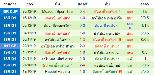 วิเคราะห์บอล [ อิสราเอล พรีเมียร์ลีก ] เซ็คท์เซีย เนส ซิโอน่า VS มัคคาบี้ เนทันย่า   สถิติ 10 นัด หลังสุด ของทีมเยือน