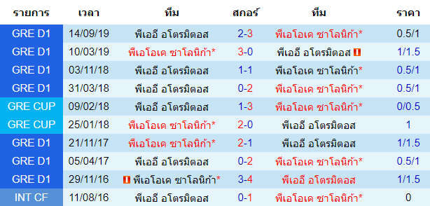 วิเคราะห์บอล [ กรีซ ซุปเปอร์ลีก ] พีเอโอเค ซาโลนิก้า VS พีเออี อโตรมิตอส การพบกัน