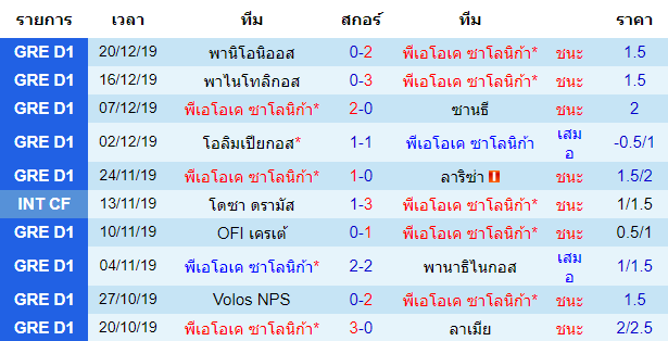 สถิติ 10 นัด หลังสุด ของทีมพีเอโอเค ซาโลนิก้า 