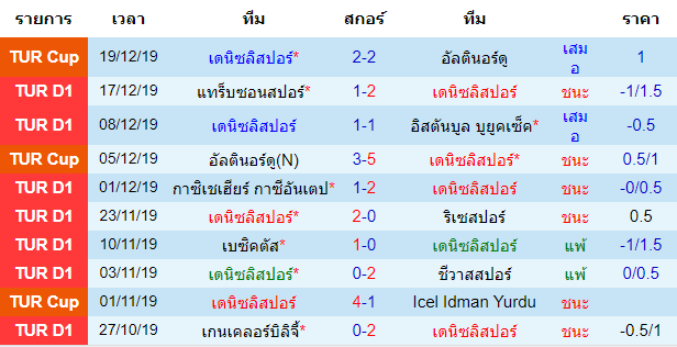 สถิติ 10 นัด หลังสุด ของทีมเดนิซลิสปอร์