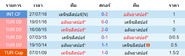 วิเคราะห์บอล [ ตุรกี ซุปเปอร์ลีก ] เดนิซลิสปอร์ VS อลันยาสปอร์ การพบกัน