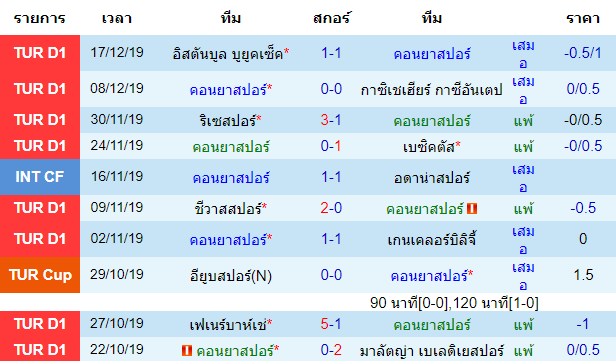 วิเคราะห์บอล [ ตุรกี ซุปเปอร์ลีก ] คอนยาสปอร์ VS แทร็บซอนสปอร์ สถิติ 10 นัด หลังสุด ของทีมเจ้าบ้าน