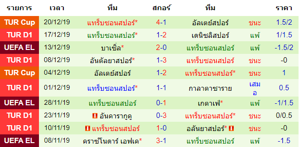 วิเคราะห์บอล [ ตุรกี ซุปเปอร์ลีก ] คอนยาสปอร์ VS แทร็บซอนสปอร์ สถิติ 10 นัด หลังสุด ของทีมเยือน