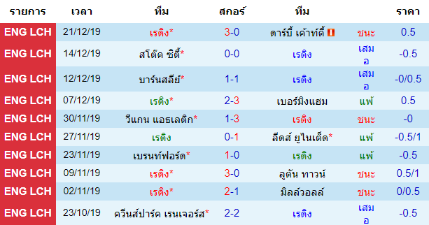 วิเคราะห์บอล [ แชมป์เปี้ยนชิพ อังกฤษ ] เร้ดดิ้ง VS ควีนส์ปาร์ค เรนเจอร์ส สถิติย้อนหลัง 10 นัดของเจ้าของบ้าน