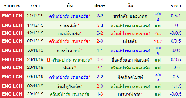 วิเคราะห์บอล [ แชมป์เปี้ยนชิพ อังกฤษ ] เร้ดดิ้ง VS ควีนส์ปาร์ค เรนเจอร์ส สถิติย้อนหลัง 10 นัดของทีมเยือน