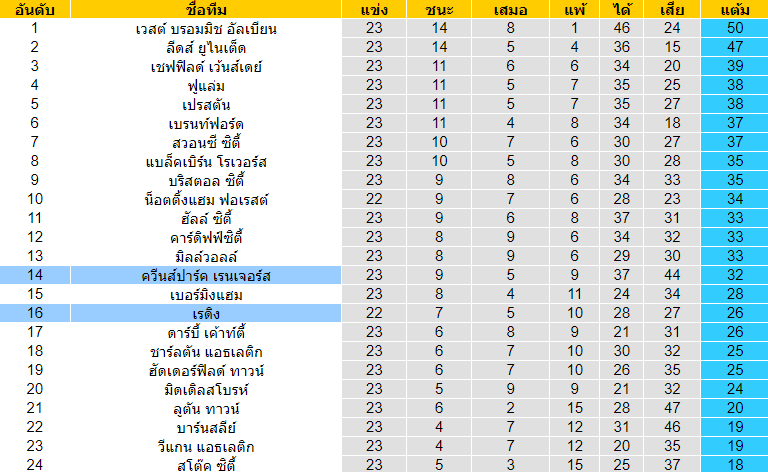 วิเคราะห์บอล [ แชมป์เปี้ยนชิพ อังกฤษ ] เร้ดดิ้ง VS ควีนส์ปาร์ค เรนเจอร์ส ตารางคะแนน