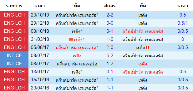 วิเคราะห์บอล [ แชมป์เปี้ยนชิพ อังกฤษ ] เร้ดดิ้ง VS ควีนส์ปาร์ค เรนเจอร์ส สถิติพบกันของทั้งสองทีม