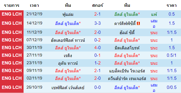 วิเคราะห์บอล [ แชมป์เปี้ยนชิพ อังกฤษ ] ลีดส์ ยูไนเต็ด VS เปรสตันฯ  สถิติย้อนหลัง 10 นัดของเจ้าบ้าน