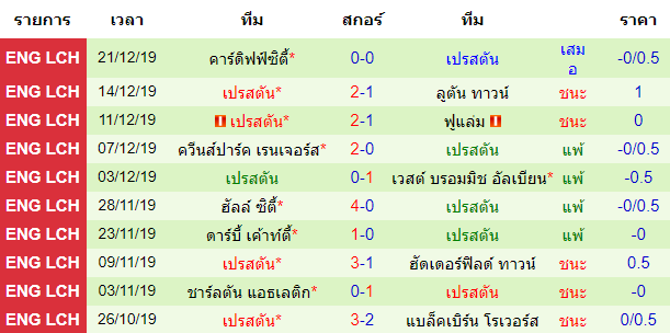 วิเคราะห์บอล [ แชมป์เปี้ยนชิพ อังกฤษ ] ลีดส์ ยูไนเต็ด VS เปรสตันฯ  สถิติย้อนหลัง 10 นัดของทีมเยือน