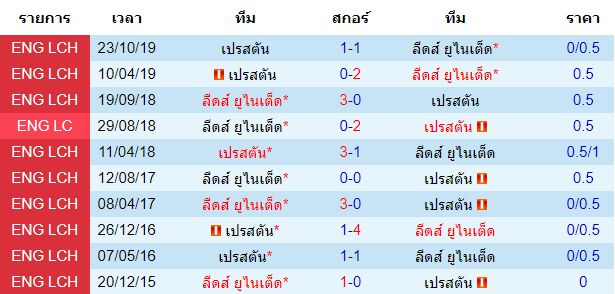 วิเคราะห์บอล [ แชมป์เปี้ยนชิพ อังกฤษ ] ลีดส์ ยูไนเต็ด VS เปรสตันฯ  สถิติพบกันของทั้งสองทีม