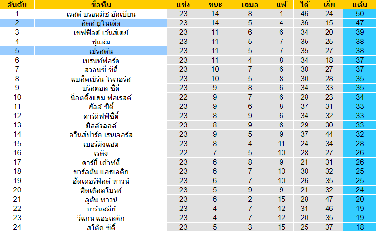 วิเคราะห์บอล [ แชมป์เปี้ยนชิพ อังกฤษ ] ลีดส์ ยูไนเต็ด VS เปรสตันฯ  ตารางคะแนน