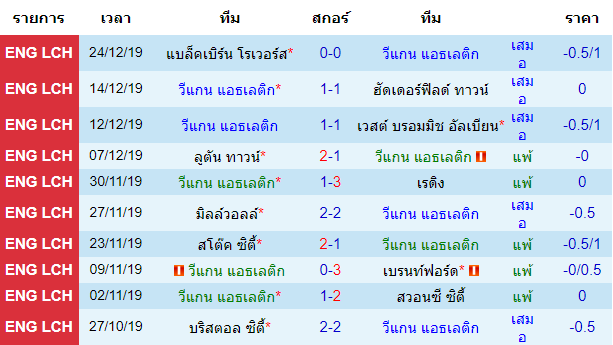 วิเคราะห์บอล [ แชมป์เปี้ยนชิพ อังกฤษ ] วีแกน แอธเลติก VS ดาร์บี้ เค้าท์ตี้ สถิติย้อนหลัง 10 นัดของเจ้าบ้าน