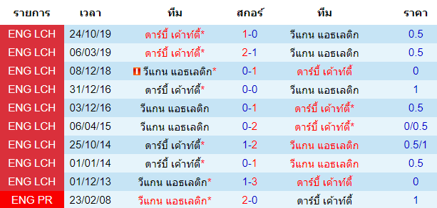 วิเคราะห์บอล [ แชมป์เปี้ยนชิพ อังกฤษ ] วีแกน แอธเลติก VS ดาร์บี้ เค้าท์ตี้ สถิติพบกันของทั้งสองทีม