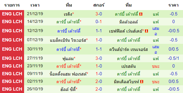 วิเคราะห์บอล [ แชมป์เปี้ยนชิพ อังกฤษ ] วีแกน แอธเลติก VS ดาร์บี้ เค้าท์ตี้ สถิติย้อนหลัง 10 นัดของทีมเยือน