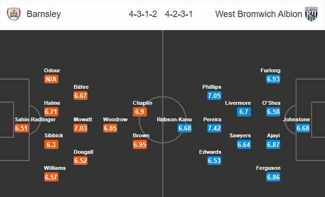วิเคราะห์บอล [ แชมป์เปี้ยนชิพ อังกฤษ ] บาร์นสลีย์ VS เวสต์ บรอมมิช อัลเบียน