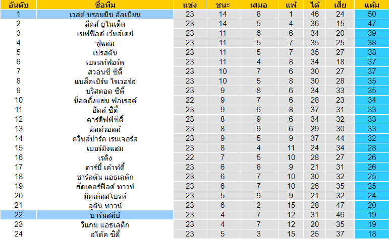 วิเคราะห์บอล [ แชมป์เปี้ยนชิพ อังกฤษ ] บาร์นสลีย์ VS เวสต์ บรอมมิช อัลเบียน ตารางคะแนน