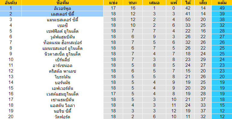 วิเคราะห์บอล [ พรีเมียร์ลีก อังกฤษ ] เลสเตอร์ ซิตี้ VS ลิเวอร์พูล ตารางคะแนน