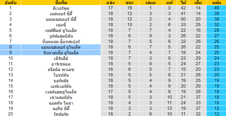 วิเคราะห์บอล [ พรีเมียร์ลีก อังกฤษ ] แมนฯ ยูไนเต็ด VS นิวคาสเซิ่ล ตารางคะแนน