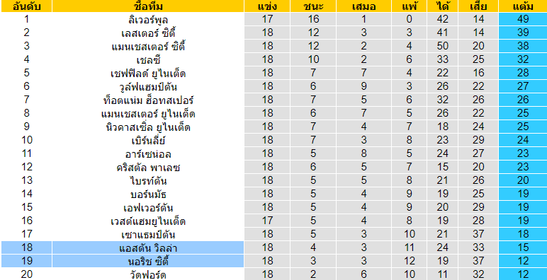 วิเคราะห์บอล [ พรีเมียร์ลีก อังกฤษ ] แอสตัน วิลล่า VS นอริช ซิตี้ ตารางคะแนน