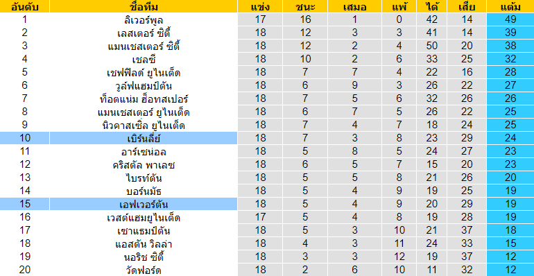 วิเคราะห์บอล [ พรีเมียร์ลีก อังกฤษ ] เอฟเวอร์ตัน VS เบิร์นลี่ย์ ตารางคะแนน