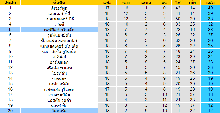 วิเคราะห์บอล [ พรีเมียร์ลีก อังกฤษ ] เชฟฟิลด์ ยูไนเต็ด VS วัตฟอร์ด ตารางคะแนน