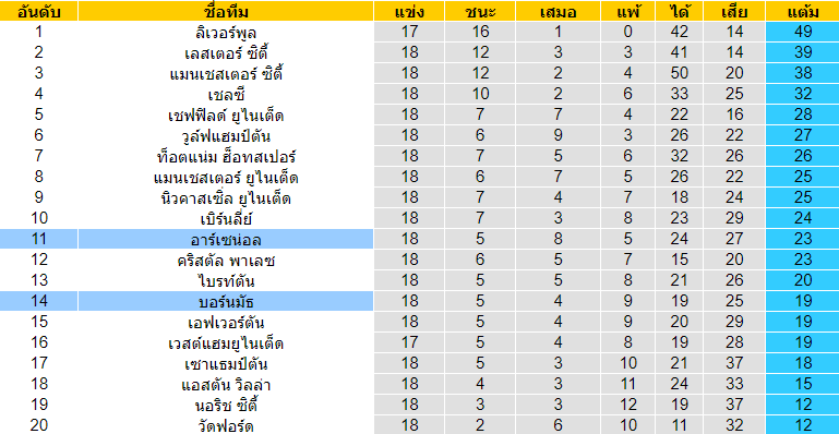 วิเคราะห์บอล [ พรีเมียร์ลีก อังกฤษ ] บอร์นมัธ VS อาร์เซน่อล ตารางคะแนน