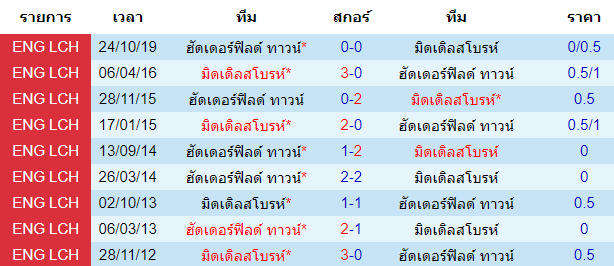 วิเคราะห์บอล [ แชมป์เปี้ยนชิพ อังกฤษ ] มิดเดิลสโบรห์ VS ฮัดเดอร์ฟิลด์ ทาวน์ สถิติพนกันของทั้งสองทีม