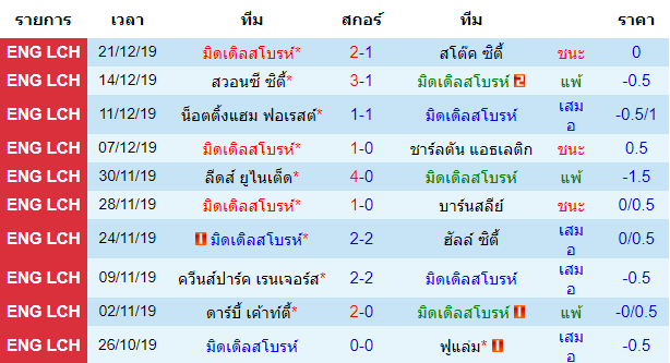 วิเคราะห์บอล [ แชมป์เปี้ยนชิพ อังกฤษ ] มิดเดิลสโบรห์ VS ฮัดเดอร์ฟิลด์ ทาวน์ สถิติย้อนหลัง 10 นัดของเจ้าบ้าน