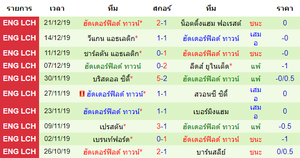 วิเคราะห์บอล [ แชมป์เปี้ยนชิพ อังกฤษ ] มิดเดิลสโบรห์ VS ฮัดเดอร์ฟิลด์ ทาวน์ สถิติย้อนหลัง 10 นัดของทีมเยือน