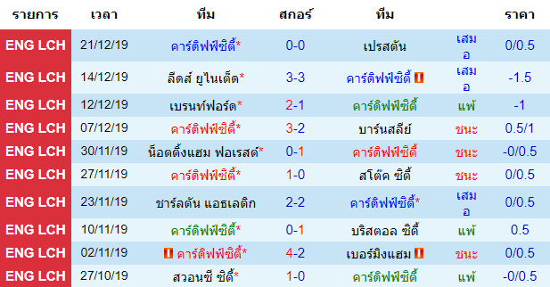 วิเคราะห์บอล [ แชมป์เปี้ยนชิพ อังกฤษ ] คาร์ดิฟฟ์ซิตี้ VS มิลล์วอลล์ สถิติย้อนหลัง 10 นัดสุดท้ายของเจ้าบ้าน