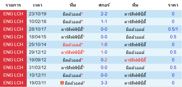 วิเคราะห์บอล [ แชมป์เปี้ยนชิพ อังกฤษ ] คาร์ดิฟฟ์ซิตี้ VS มิลล์วอลล์ สถิติพบกันของทั้งสองทีม