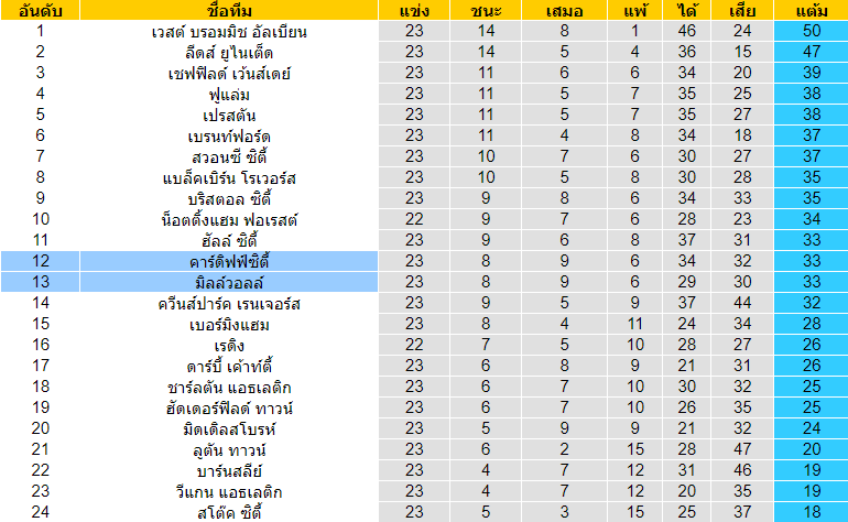 วิเคราะห์บอล [ แชมป์เปี้ยนชิพ อังกฤษ ] คาร์ดิฟฟ์ซิตี้ VS มิลล์วอลล์ ตารางคะแนน