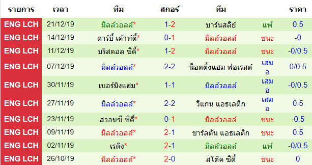 วิเคราะห์บอล [ แชมป์เปี้ยนชิพ อังกฤษ ] คาร์ดิฟฟ์ซิตี้ VS มิลล์วอลล์ สถิติย้อนหลัง 10 นัดสุดท้ายของทีมเยือน