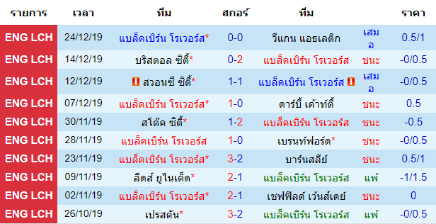 วิเคราะห์บอล [ แชมป์เปี้ยนชิพ อังกฤษ ] แบล็คเบิร์น โรเวอร์ VS เบอร์มิงแฮม สถิติย้อนหลัง 10 นัดของเจ้าบ้าน