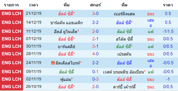 วิเคราะห์บอล [ แชมป์เปี้ยนชิพ อังกฤษ ] ฮัลล์ ซิตี้ VS น็อตติ้งแฮม ฟอเรสต์ สถิติหลังสุด 10 นัดของเจ้าบ้าน