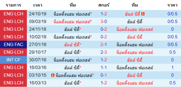 วิเคราะห์บอล [ แชมป์เปี้ยนชิพ อังกฤษ ] ฮัลล์ ซิตี้ VS น็อตติ้งแฮม ฟอเรสต์ สถิติพบกันของทั้งสองทีม