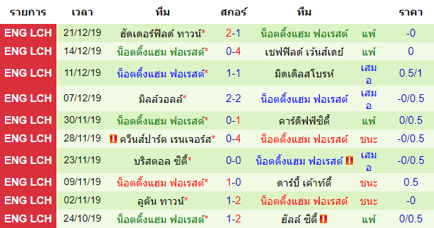 วิเคราะห์บอล [ แชมป์เปี้ยนชิพ อังกฤษ ] ฮัลล์ ซิตี้ VS น็อตติ้งแฮม ฟอเรสต์ สถิติหลังสุด 10 นัดของทีมเยือน