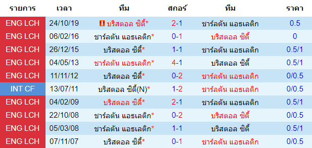 วิเคราะห์บอล [ แชมป์เปี้ยนชิพ อังกฤษ ] ชาร์ลตัน แอธเลติก VS บริสตอล ซิตี้ สถิติพบกันของทั้งสองทีม