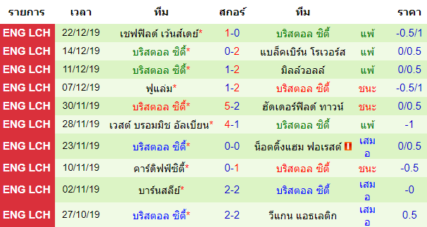 วิเคราะห์บอล [ แชมป์เปี้ยนชิพ อังกฤษ ] ชาร์ลตัน แอธเลติก VS บริสตอล ซิตี้ สถิติ 10 นัด หลังสุด ของทีมเยือน