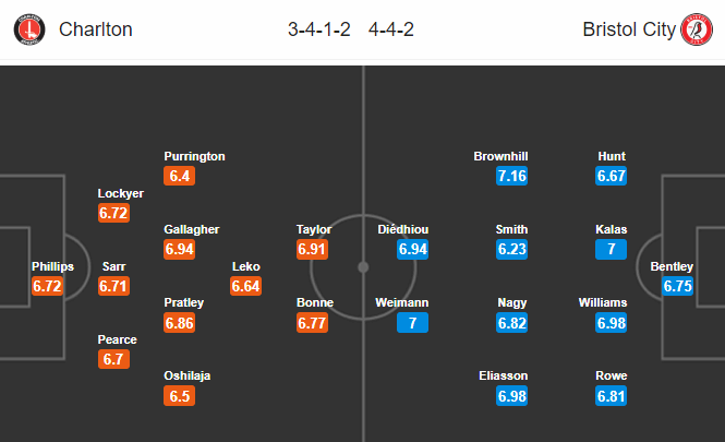 วิเคราะห์บอล [ แชมป์เปี้ยนชิพ อังกฤษ ] ชาร์ลตัน แอธเลติก VS บริสตอล ซิตี้
