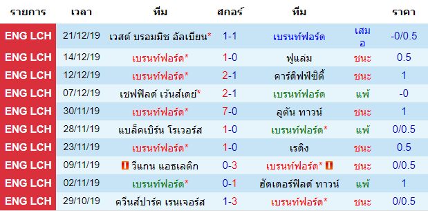 วิเคราะห์บอล [ แชมป์เปี้ยนชิพ อังกฤษ ] เบรนท์ฟอร์ด VS สวอนซี ซิตี้ สนาม สถิติพบกันสองทีม สถิติของเจ้าบ้าน 10 นัดหลังสุด